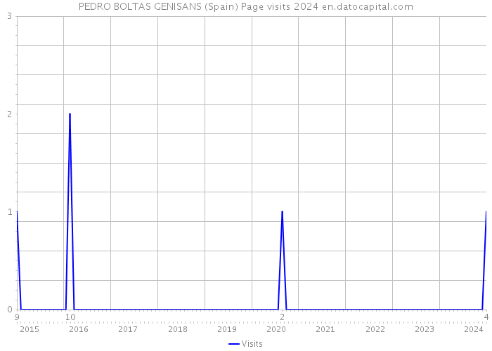 PEDRO BOLTAS GENISANS (Spain) Page visits 2024 
