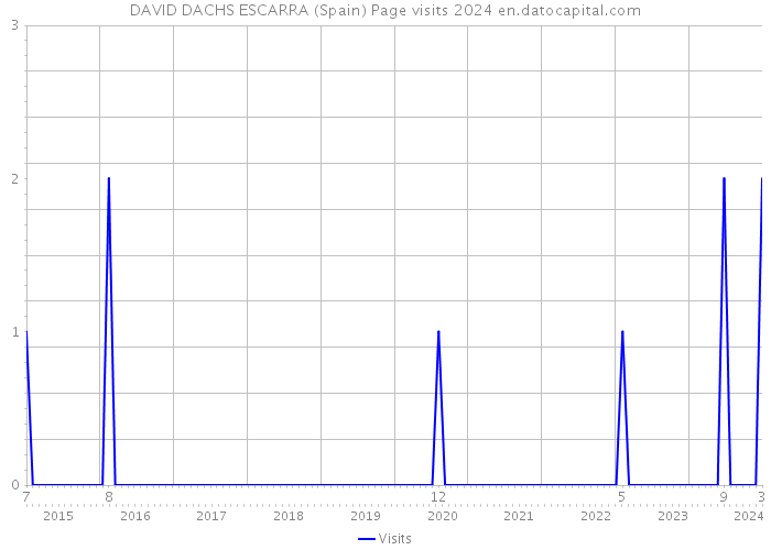 DAVID DACHS ESCARRA (Spain) Page visits 2024 