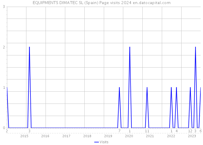 EQUIPMENTS DIMATEC SL (Spain) Page visits 2024 