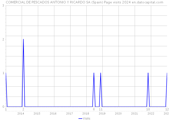 COMERCIAL DE PESCADOS ANTONIO Y RICARDO SA (Spain) Page visits 2024 
