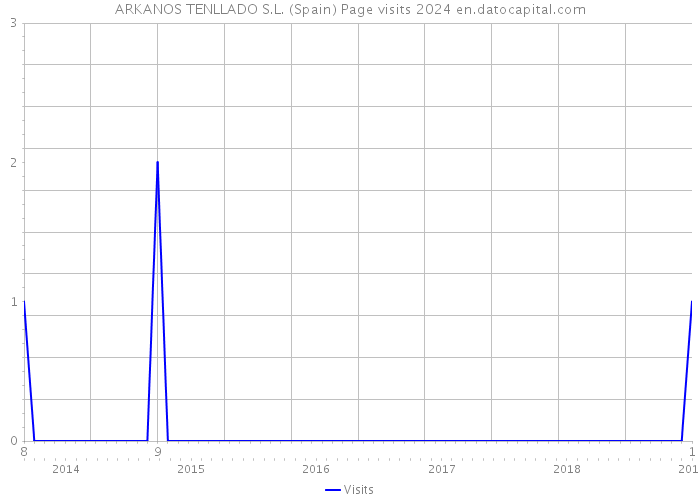ARKANOS TENLLADO S.L. (Spain) Page visits 2024 