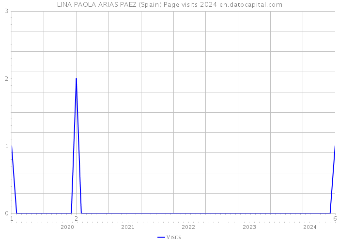 LINA PAOLA ARIAS PAEZ (Spain) Page visits 2024 