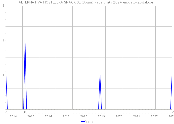 ALTERNATIVA HOSTELERA SNACK SL (Spain) Page visits 2024 