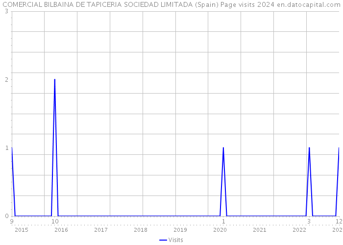 COMERCIAL BILBAINA DE TAPICERIA SOCIEDAD LIMITADA (Spain) Page visits 2024 