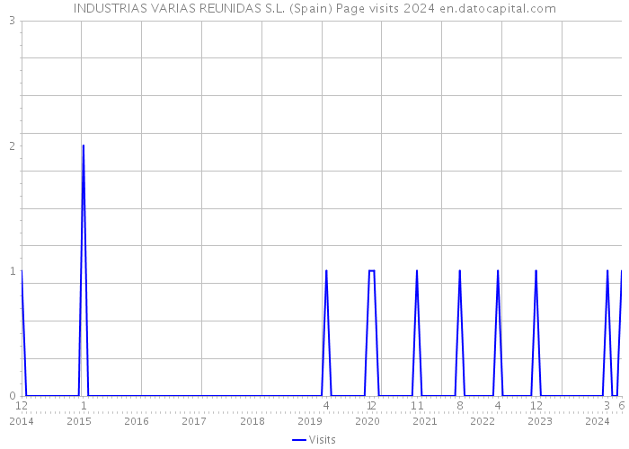 INDUSTRIAS VARIAS REUNIDAS S.L. (Spain) Page visits 2024 