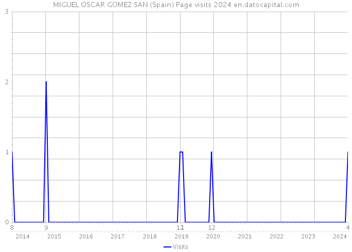 MIGUEL OSCAR GOMEZ SAN (Spain) Page visits 2024 