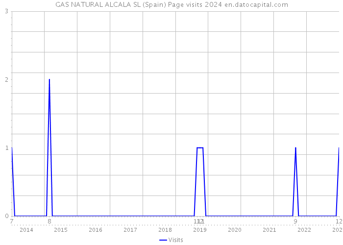 GAS NATURAL ALCALA SL (Spain) Page visits 2024 