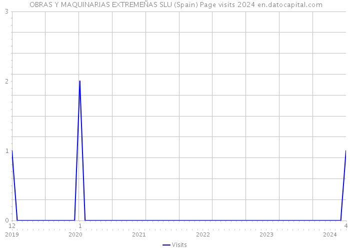  OBRAS Y MAQUINARIAS EXTREMEÑAS SLU (Spain) Page visits 2024 