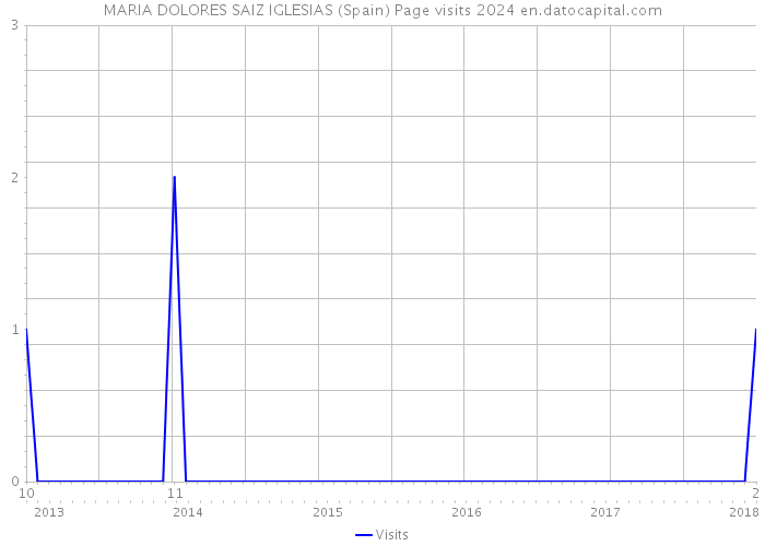 MARIA DOLORES SAIZ IGLESIAS (Spain) Page visits 2024 