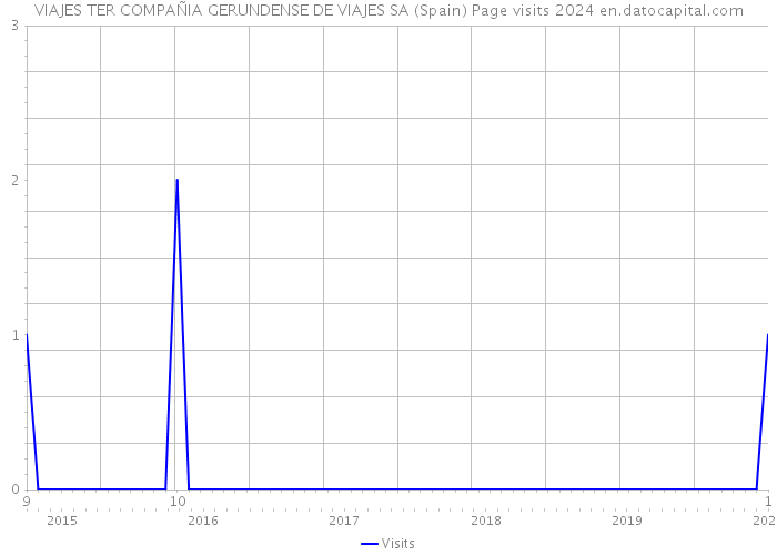 VIAJES TER COMPAÑIA GERUNDENSE DE VIAJES SA (Spain) Page visits 2024 