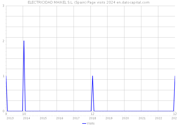 ELECTRICIDAD MAIKEL S.L. (Spain) Page visits 2024 