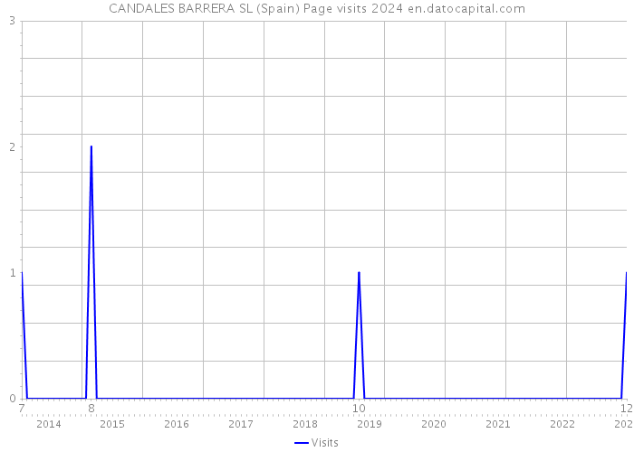 CANDALES BARRERA SL (Spain) Page visits 2024 