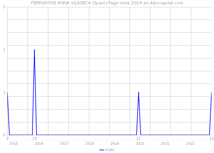 FERRARONS ANNA VILASECA (Spain) Page visits 2024 
