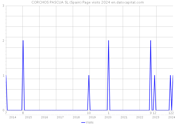 CORCHOS PASCUA SL (Spain) Page visits 2024 