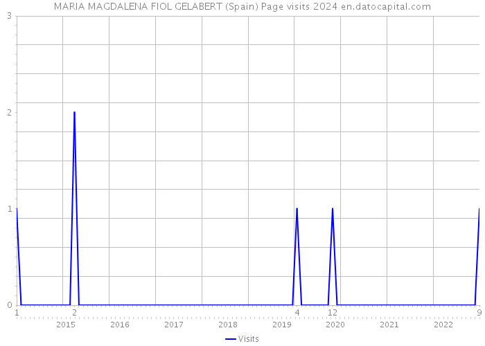 MARIA MAGDALENA FIOL GELABERT (Spain) Page visits 2024 