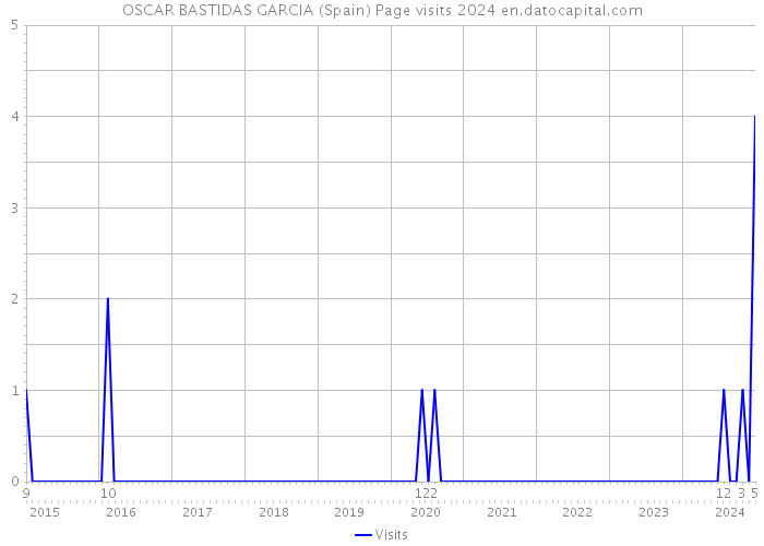 OSCAR BASTIDAS GARCIA (Spain) Page visits 2024 