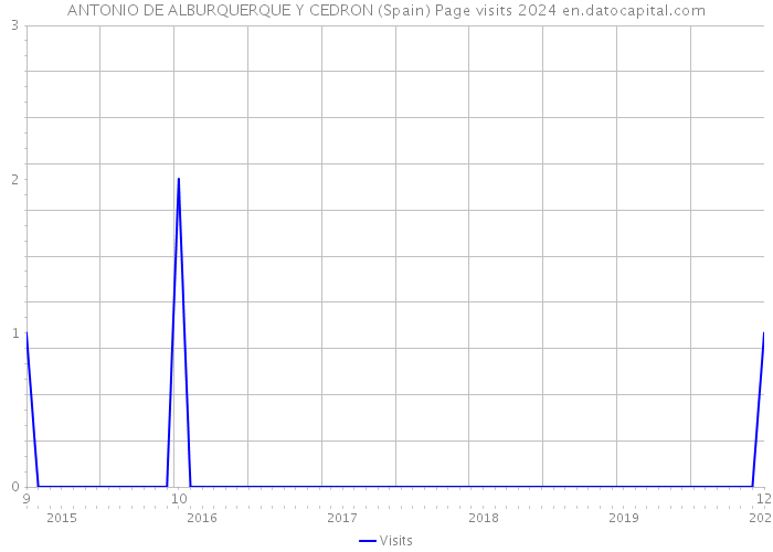 ANTONIO DE ALBURQUERQUE Y CEDRON (Spain) Page visits 2024 