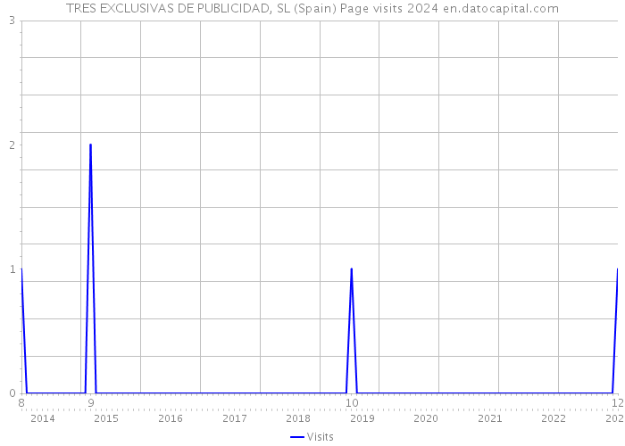 TRES EXCLUSIVAS DE PUBLICIDAD, SL (Spain) Page visits 2024 