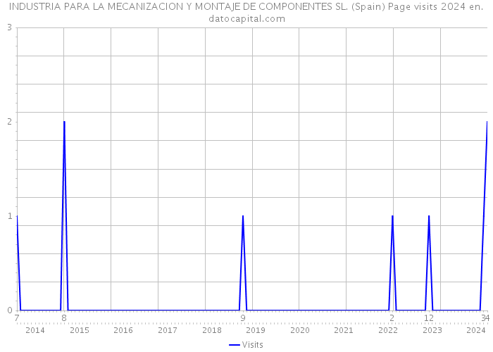 INDUSTRIA PARA LA MECANIZACION Y MONTAJE DE COMPONENTES SL. (Spain) Page visits 2024 
