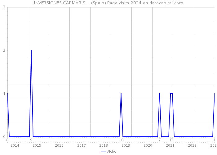 INVERSIONES CARMAR S.L. (Spain) Page visits 2024 