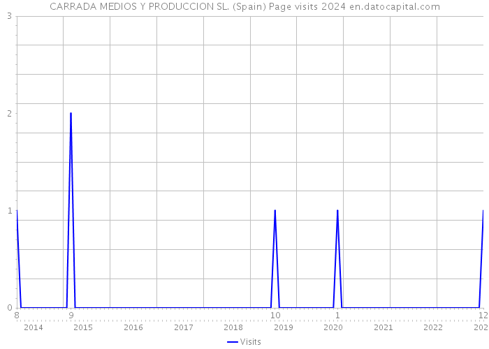 CARRADA MEDIOS Y PRODUCCION SL. (Spain) Page visits 2024 