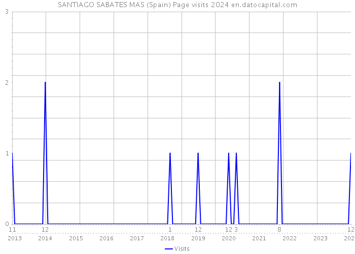 SANTIAGO SABATES MAS (Spain) Page visits 2024 