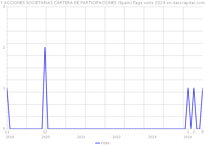 Y ACCIONES SOCIETARIAS CARTERA DE PARTICIPACIONES (Spain) Page visits 2024 