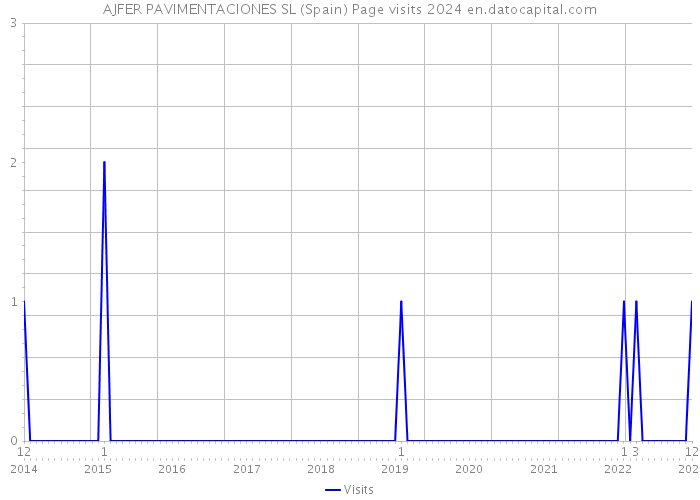 AJFER PAVIMENTACIONES SL (Spain) Page visits 2024 