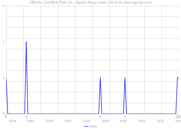 GESCAL CONSULTING S.L. (Spain) Page visits 2024 