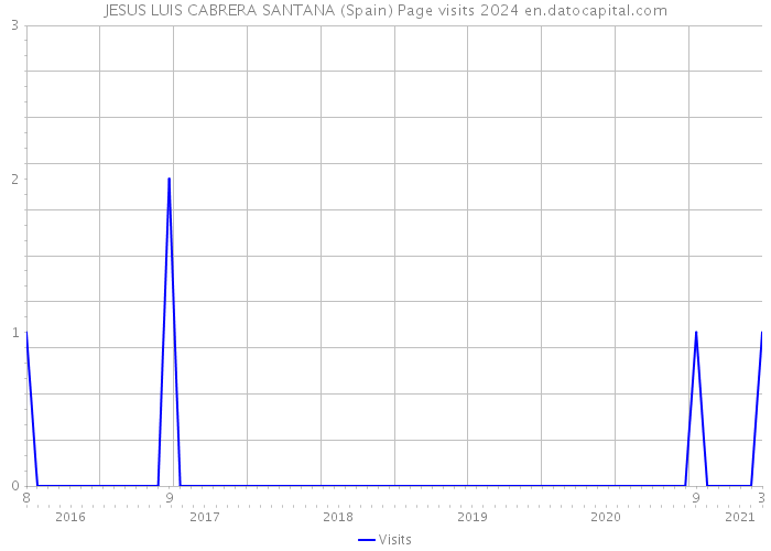 JESUS LUIS CABRERA SANTANA (Spain) Page visits 2024 