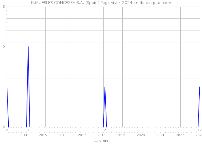 INMUEBLES CONGESSA S.A. (Spain) Page visits 2024 