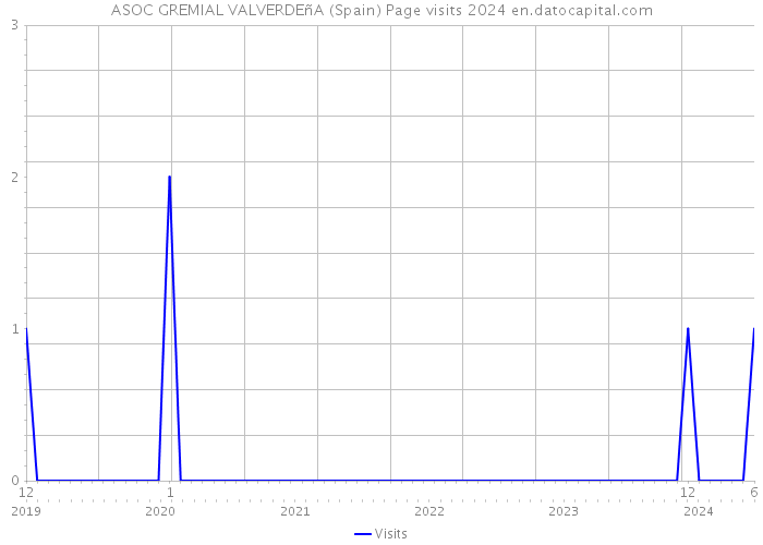 ASOC GREMIAL VALVERDEñA (Spain) Page visits 2024 