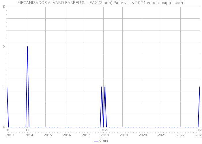 MECANIZADOS ALVARO BARREU S.L. FAX (Spain) Page visits 2024 