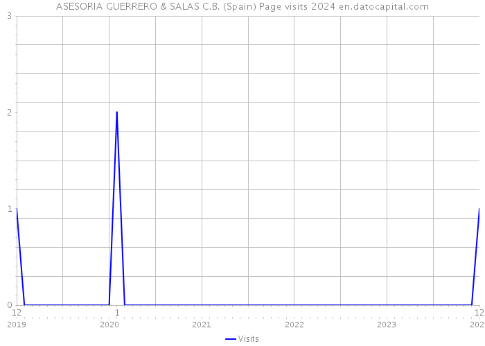 ASESORIA GUERRERO & SALAS C.B. (Spain) Page visits 2024 