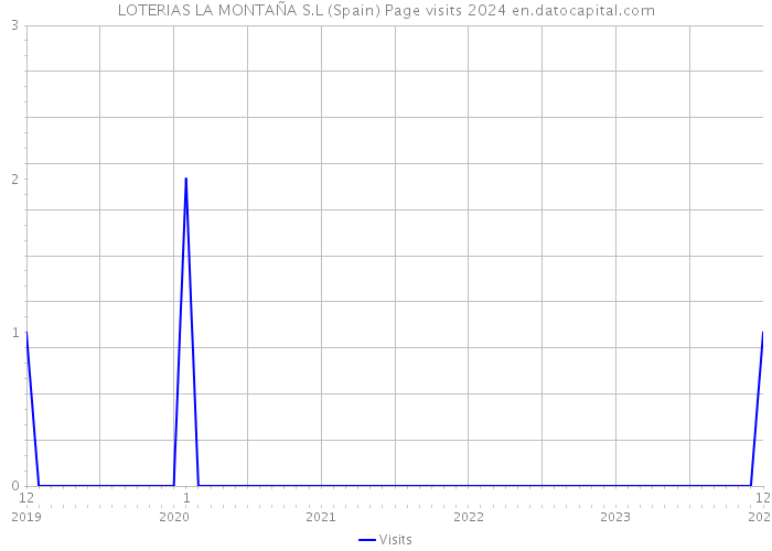 LOTERIAS LA MONTAÑA S.L (Spain) Page visits 2024 