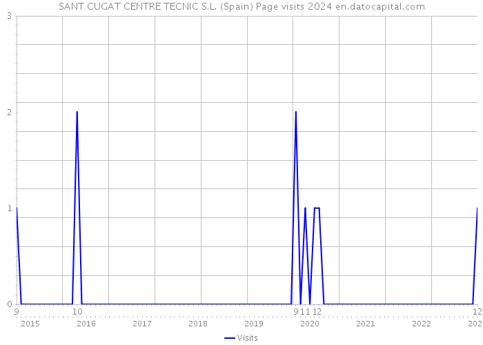 SANT CUGAT CENTRE TECNIC S.L. (Spain) Page visits 2024 