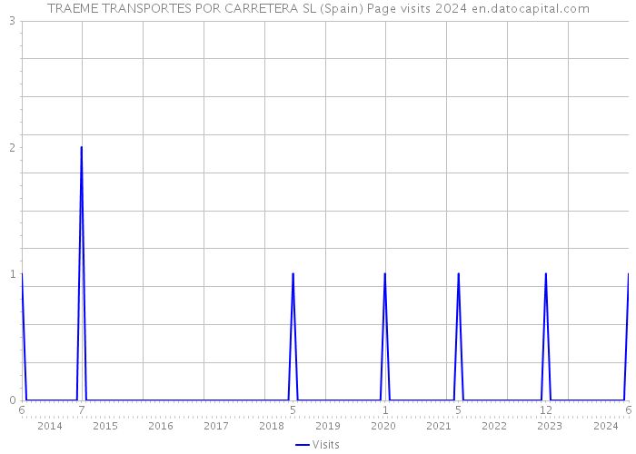 TRAEME TRANSPORTES POR CARRETERA SL (Spain) Page visits 2024 