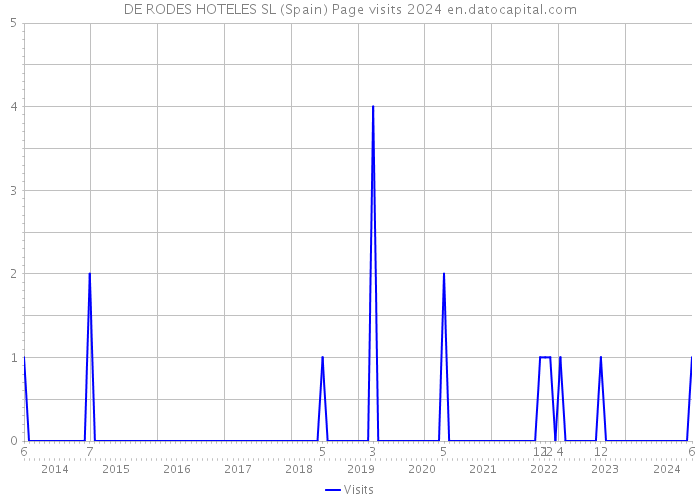 DE RODES HOTELES SL (Spain) Page visits 2024 