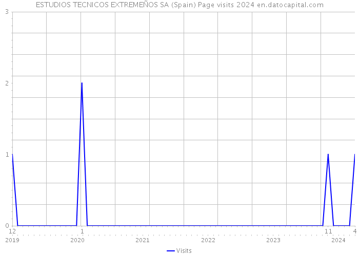 ESTUDIOS TECNICOS EXTREMEÑOS SA (Spain) Page visits 2024 