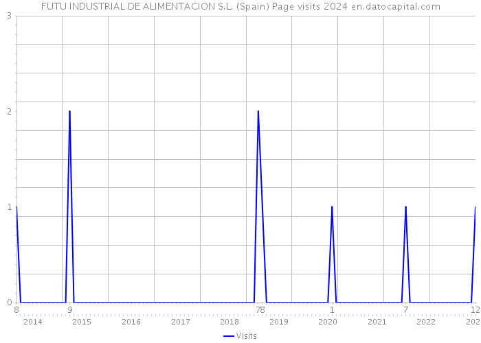 FUTU INDUSTRIAL DE ALIMENTACION S.L. (Spain) Page visits 2024 