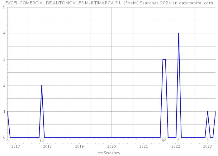 EXCEL COMERCIAL DE AUTOMOVILES MULTIMARCA S.L. (Spain) Searches 2024 