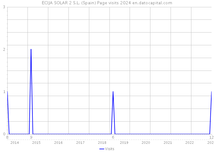 ECIJA SOLAR 2 S.L. (Spain) Page visits 2024 