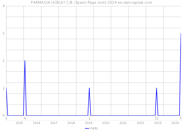 FARMACIA UCELAY C.B. (Spain) Page visits 2024 