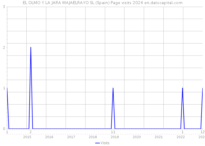 EL OLMO Y LA JARA MAJAELRAYO SL (Spain) Page visits 2024 