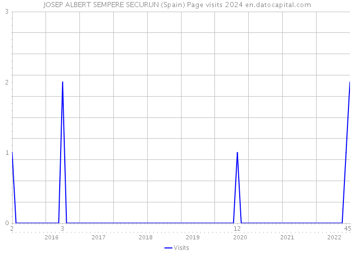 JOSEP ALBERT SEMPERE SECURUN (Spain) Page visits 2024 