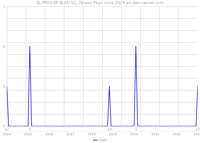 EL PRINCEP BLAU S.L. (Spain) Page visits 2024 