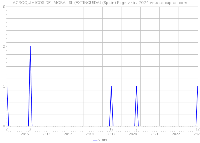 AGROQUIMICOS DEL MORAL SL (EXTINGUIDA) (Spain) Page visits 2024 