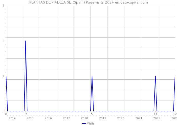 PLANTAS DE PIADELA SL. (Spain) Page visits 2024 