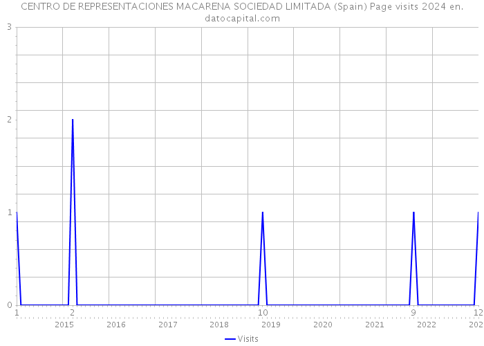 CENTRO DE REPRESENTACIONES MACARENA SOCIEDAD LIMITADA (Spain) Page visits 2024 