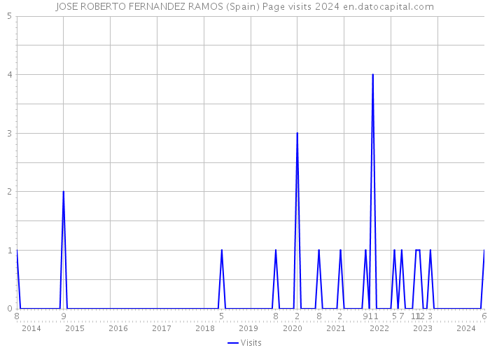 JOSE ROBERTO FERNANDEZ RAMOS (Spain) Page visits 2024 